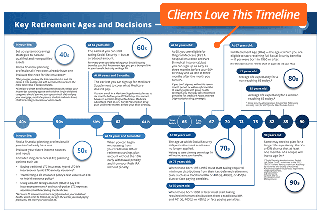 Key Retirement Ages - Get the Guide